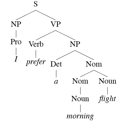 Parse tree for the sentence, right margin reads S VP NP Nom Nom