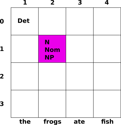 N, Nom, NP added in (1,2)