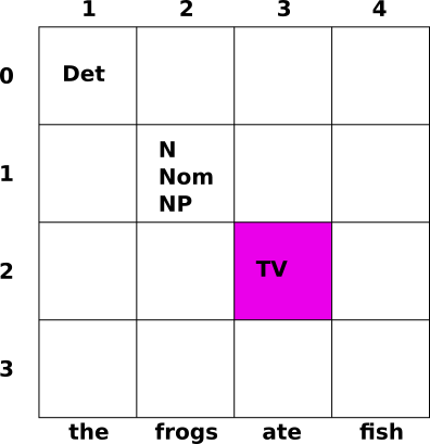 TV added in (2,3)