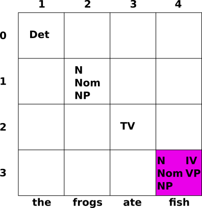 N, Nom, NP; IV, VP    added in (3,4)