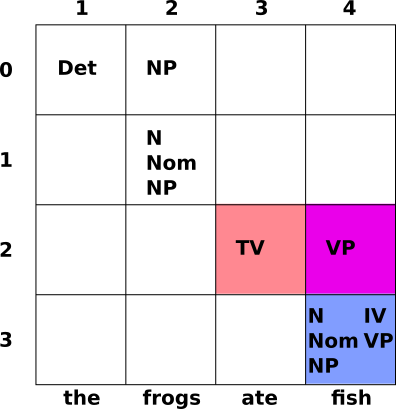 VP added in (2,4)    with contributing cells highlighted