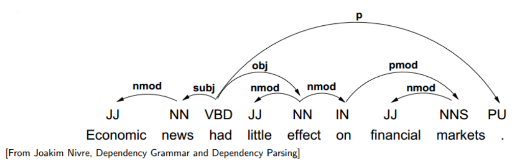 dependency graph from Nivre, for 'Economic news had little effect on financial markets .