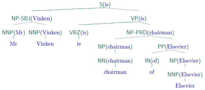 Same sentence, CFG tree, with head annotations, e.g. NP-SBJ(Vinken), PP(Elsevier)