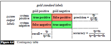 A contingency table comparing gold to system, first row tp fp, second row fn tn