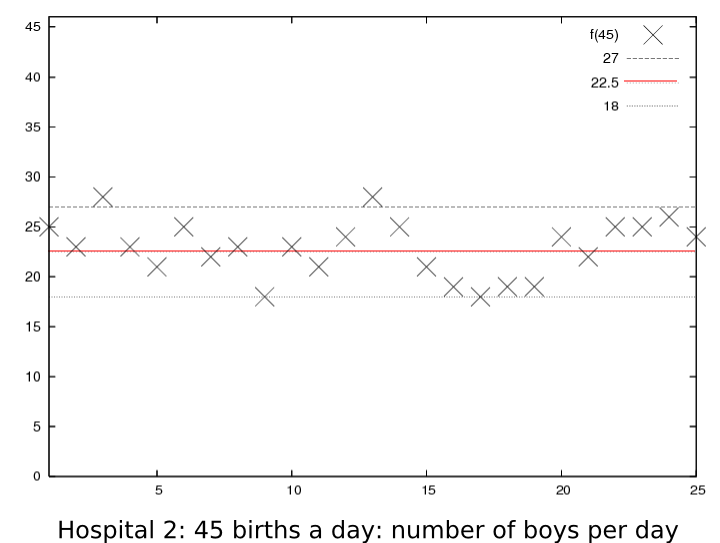 Gender statistics for large hospital: 2 days > 60% boys