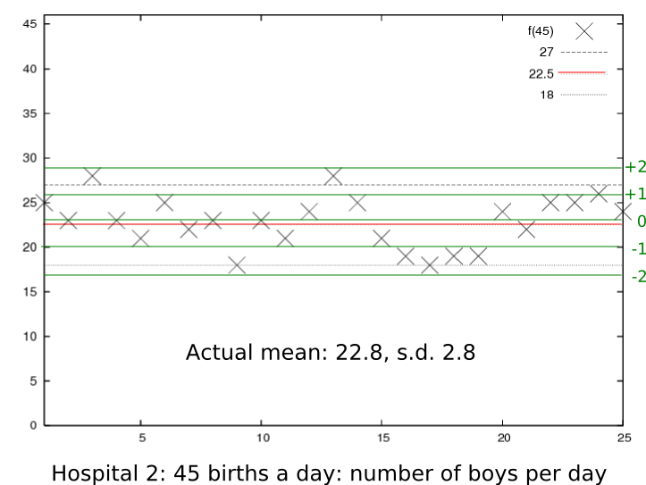 Gender statistics for large hospital: 2 days > 60% boys, with SD bars, no days > 2SD
