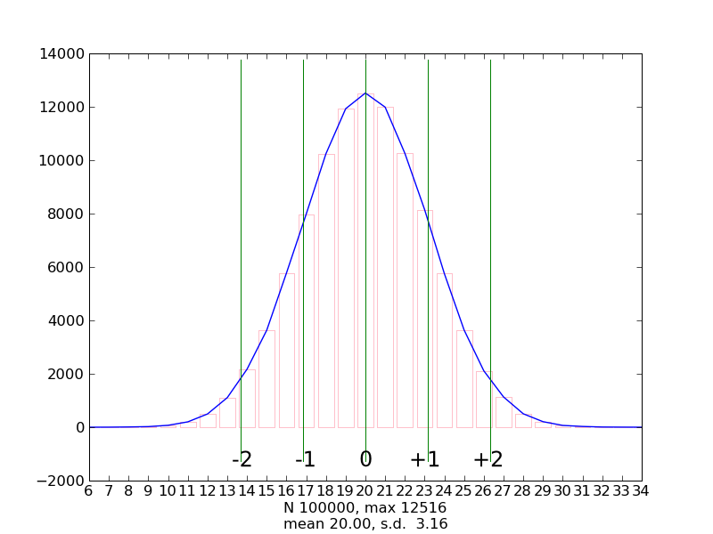 A typical bell curve, with the mean and +/- 1 and 2SD points marked