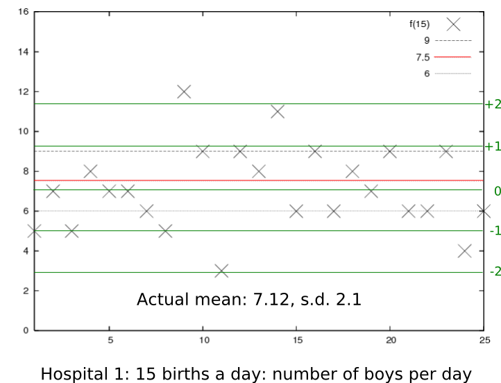 Gender statistics for small hospital: 7 days > 60% boys, only 2 days > 2SD, with SD bars