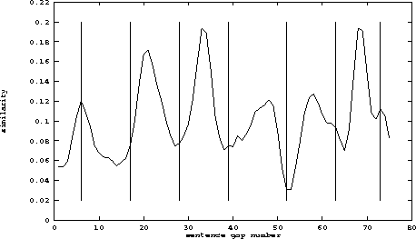 graph of depth score with human topic boundaries marked