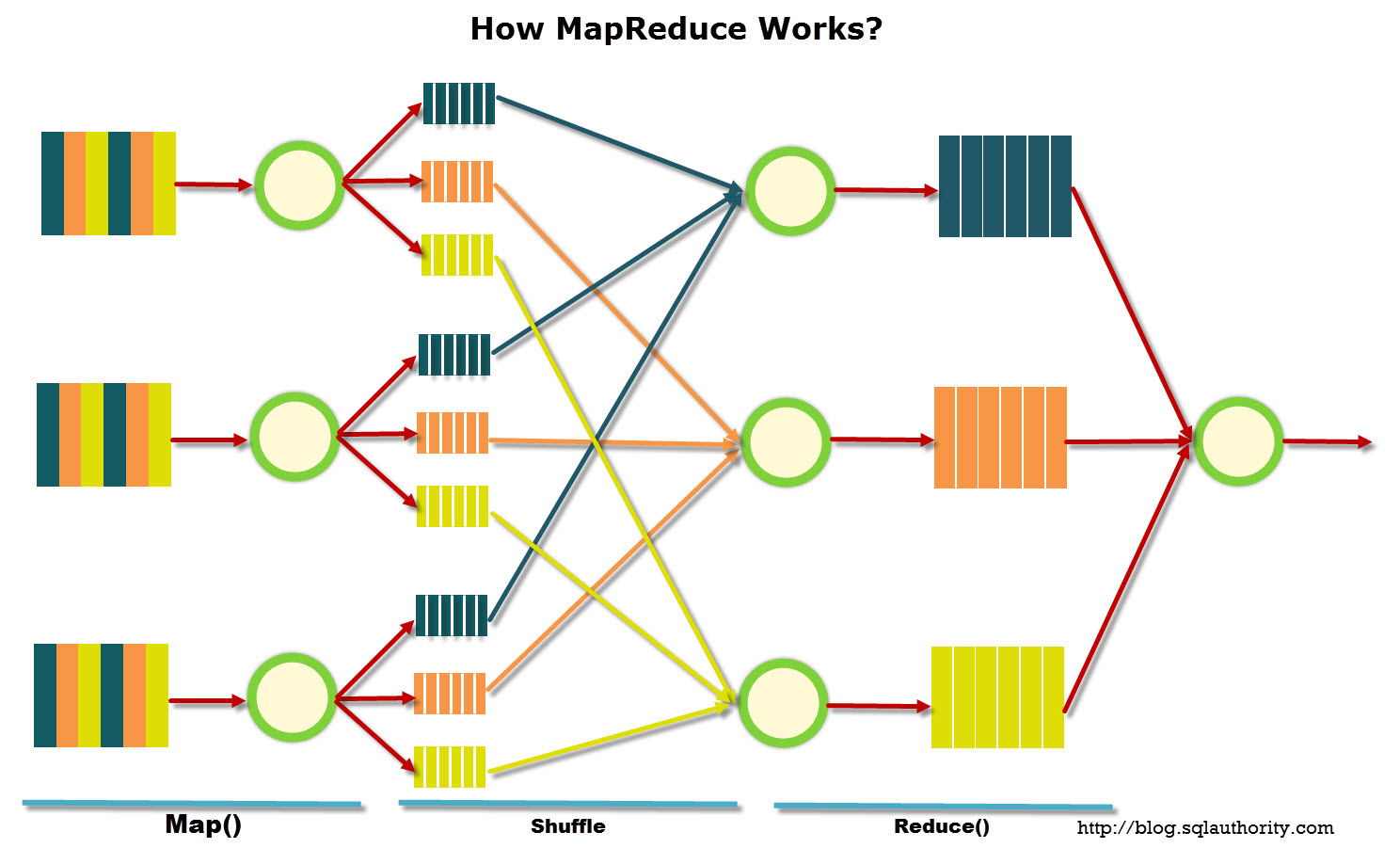 MapReduce model