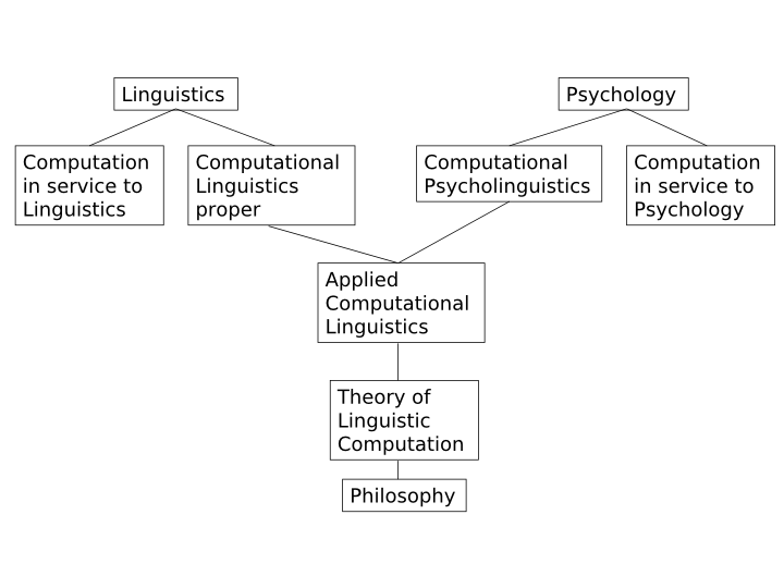 Network relating the various disciplines, vintage 1980