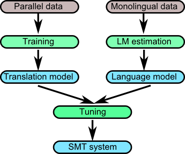 data flow for SMT: bilingual data to translation model, monolingual data to language model