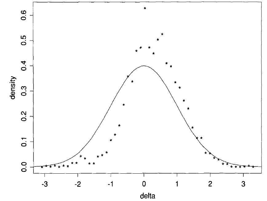 plot of delta showing near-normal distro