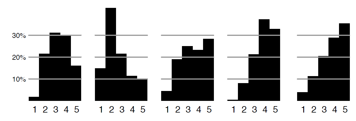 varying histograms of judges' ratings from WMT