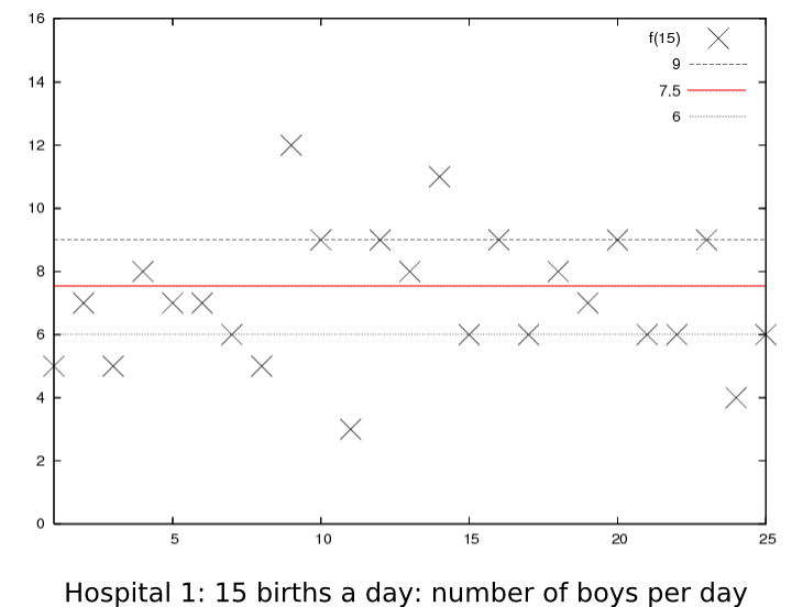 Gender statistics for small hospital: 7 days > 60% boys