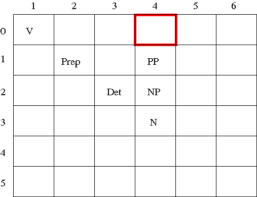 Previous CKY      matrix w. (0,4) highlighted