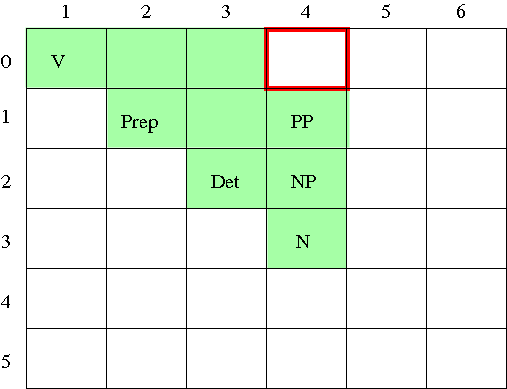Previous CKY matrix w. (0,4) highlighted and eligible cells below and/or left shown