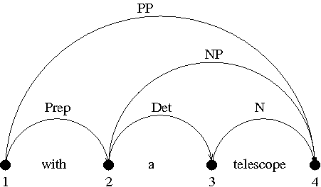 four vertices (1--4) and 5 arcs for a PP=Prep NP graph