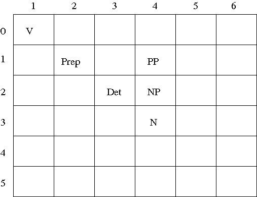 6x6 matrix with lex cats on the main diagonal, some phrasal cats in the upper right half