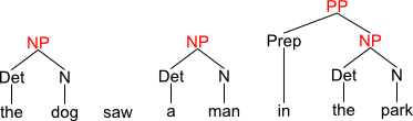 partial parse tree for 'the dog saw a man in the park' with the two two-word NPs and the PP shown