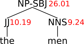 tree for [NP-SBJ [JJ the][NNS men]] with cost 10.19 + 9.24 + 6.58 = 26.01