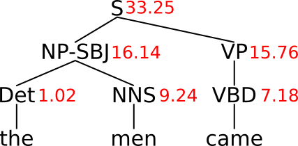 tree for [S [NP-SBJ [DT the][NNS men]][VP [VBD came]]] with cost 33.25, NP-SBJ cost 16.14