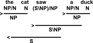 derivation diagram from the above grammar, with two interior NP nodes and one S\NP