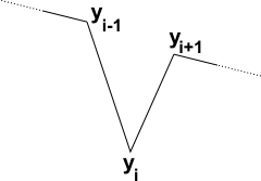score graph fragment showing valley around y[i]