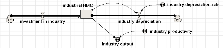 Simile industry diagram