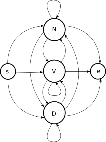 FSM with start, end and three fully-connected states labelled D, N and V