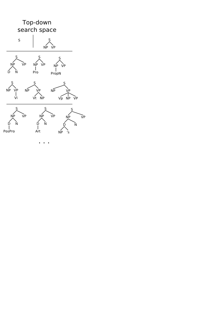 Four layers of parse tree, depths 1-4, the last only partial