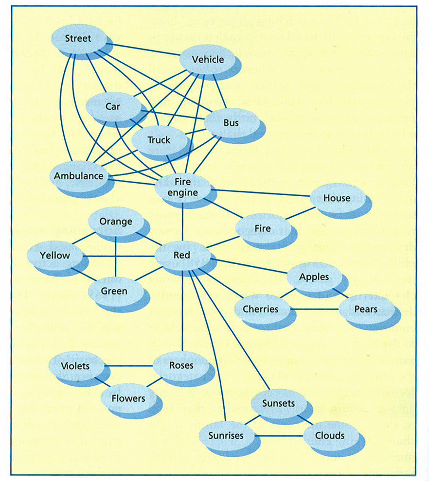 semantic network model of memory