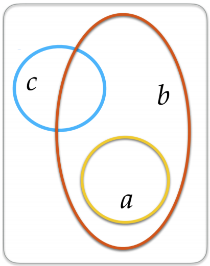 An Euler Diagram