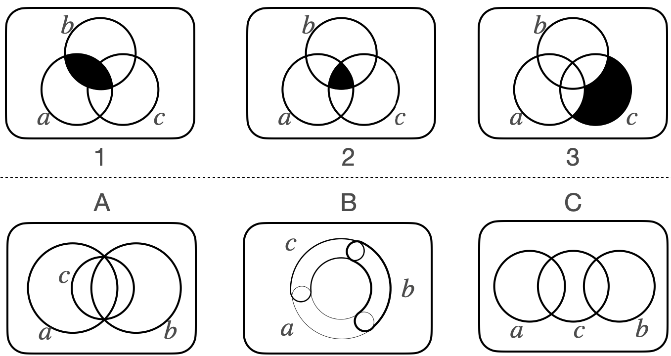 Euler and Venn diagrams
