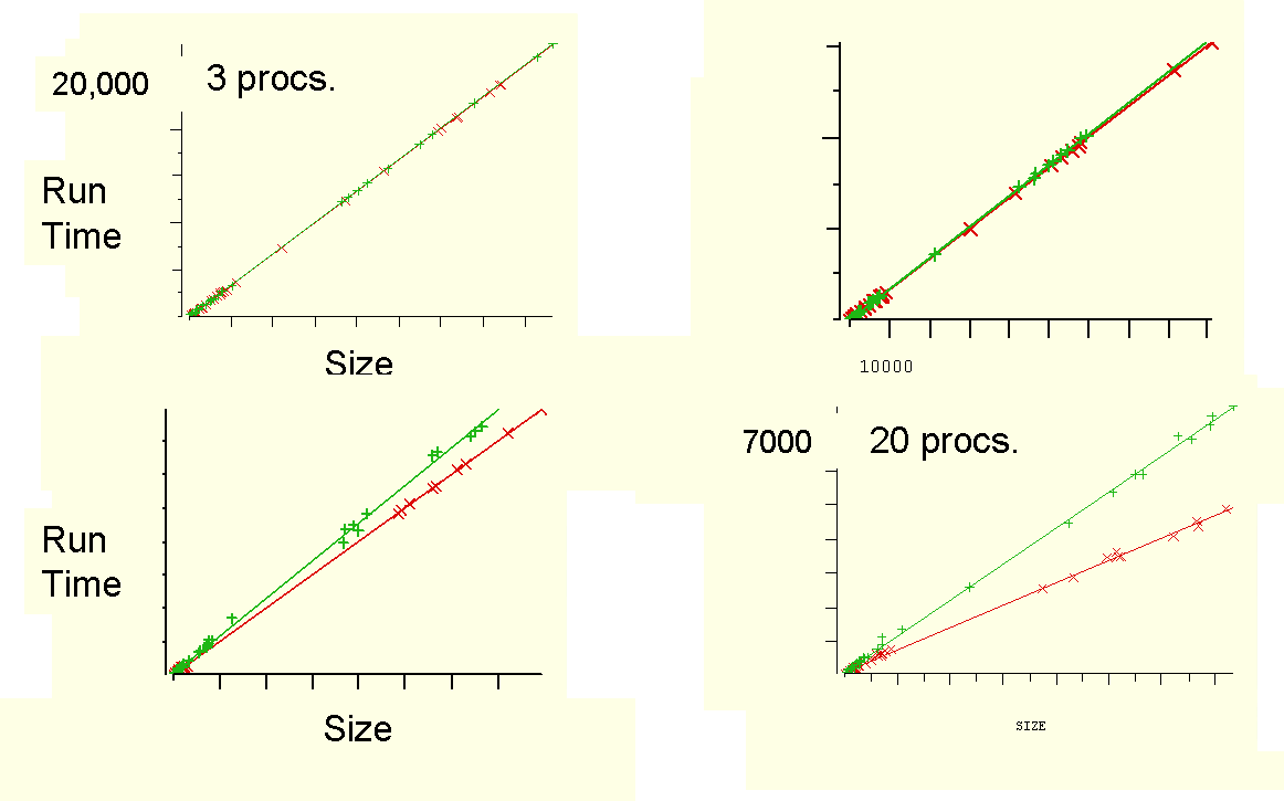 Runtimes against job size for various numbers of processors.