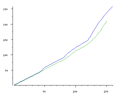 Cumulative distribution functions for KOSO & KOSO*.
