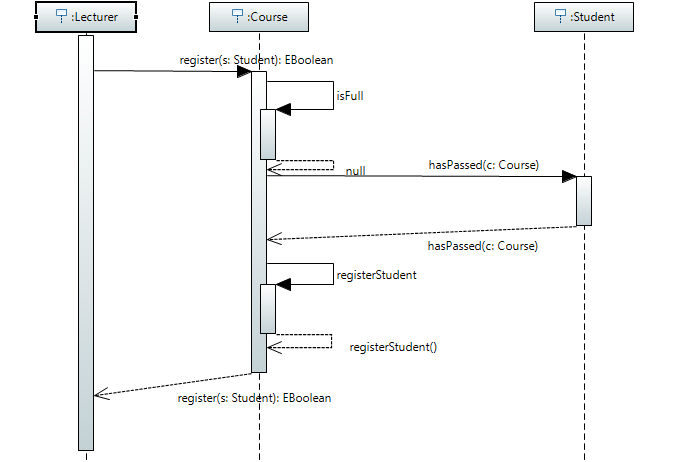 sequence diagram