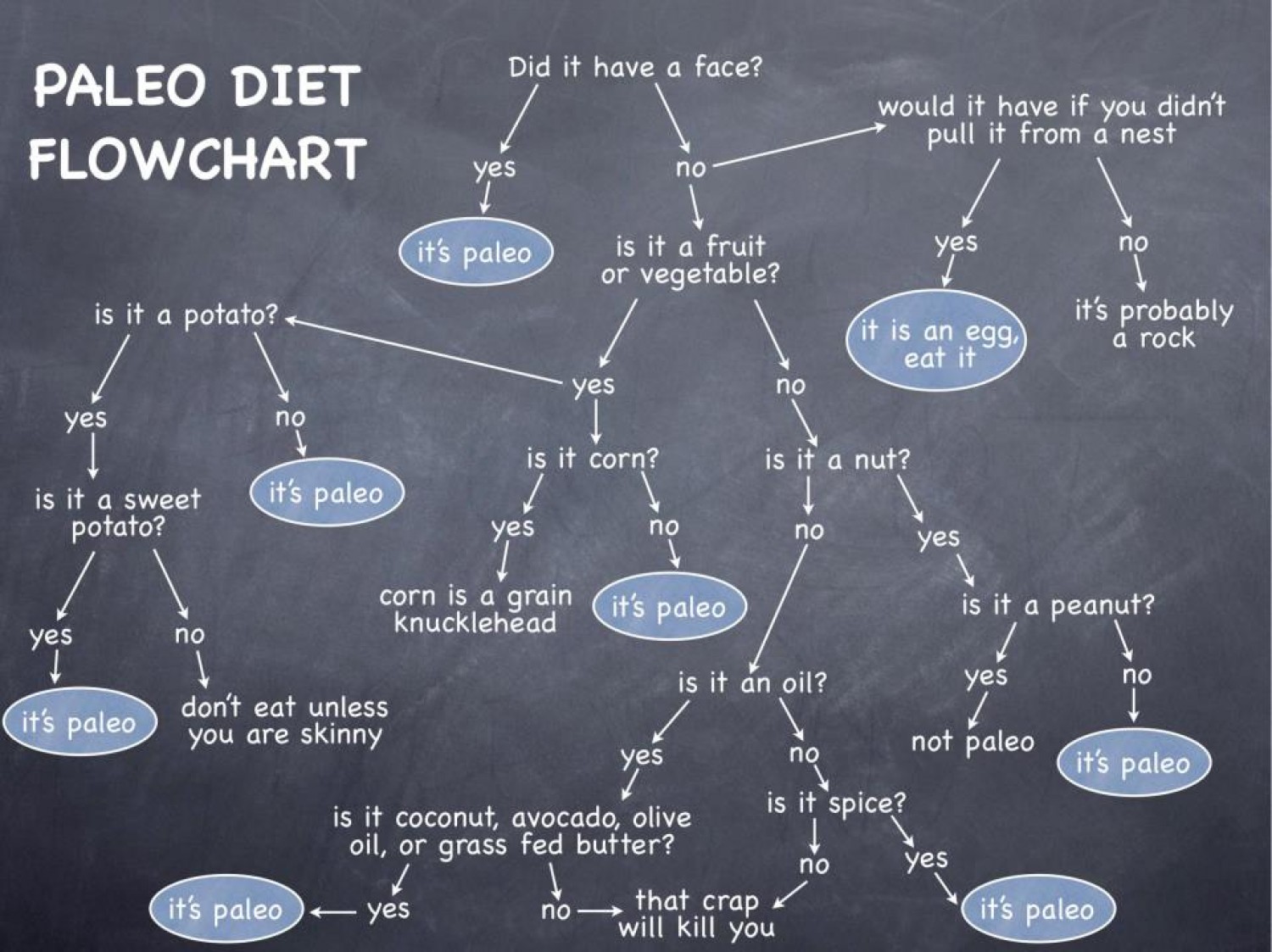 paleo diagram