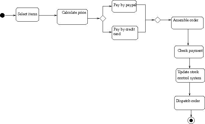 activity diagram