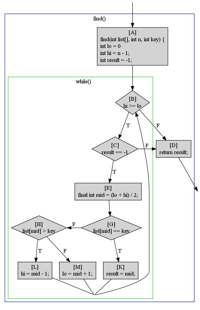 Control flow graph for find()